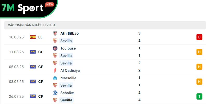 Soi Kèo Sevilla Vs Getafe 2h30 26/8 – Vòng 2 La Liga 9 Phong độ của chủ nhà Sevilla